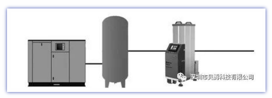 壓縮空氣組合式干燥機，壓縮空氣干燥機，冷凍式干燥機，吸干機，精密過濾器，吸附式干燥機