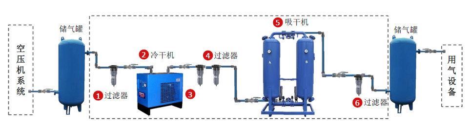 壓縮空氣組合式干燥機(jī)，壓縮空氣干燥機(jī)，冷凍式干燥機(jī)，吸干機(jī)，精密過濾器，吸附式干燥機(jī)