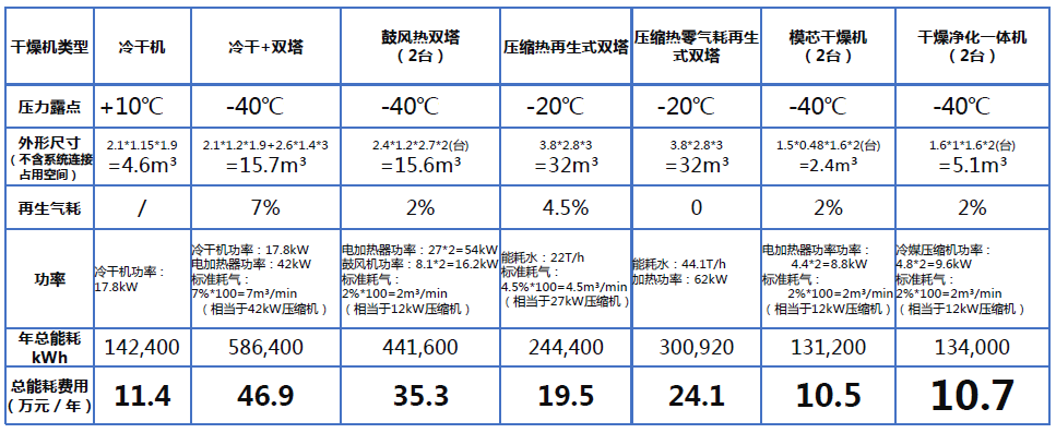 壓縮空氣組合式干燥機(jī)，壓縮空氣干燥機(jī)，冷凍式干燥機(jī)，吸干機(jī)，精密過濾器，吸附式干燥機(jī)