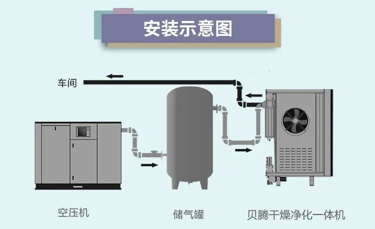 安裝調(diào)試要點 | 貝騰壓縮空氣干燥凈化一體機